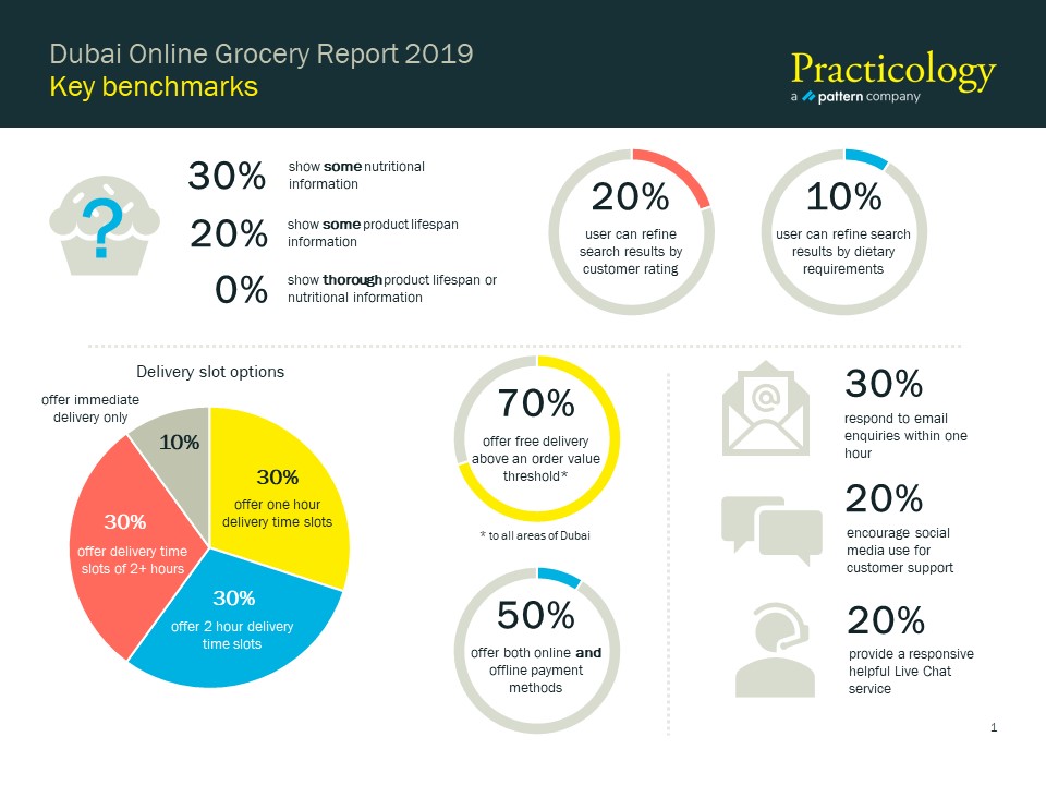 Online grocery market in Dubai must improve customer experience